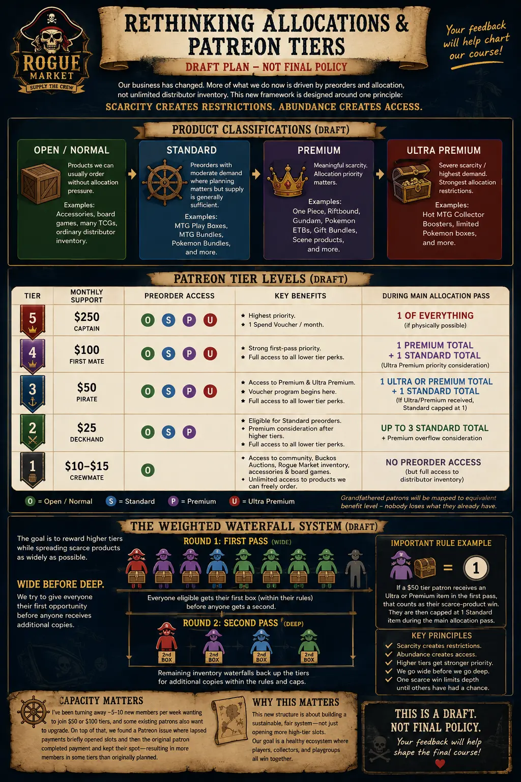 Earlier pirate-themed Patreon allocation blueprint showing draft product classes, tiers, and wide-before-deep allocation rounds